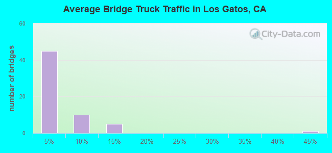 Average Bridge Truck Traffic in Los Gatos, CA