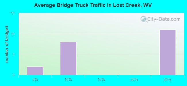 Average Bridge Truck Traffic in Lost Creek, WV