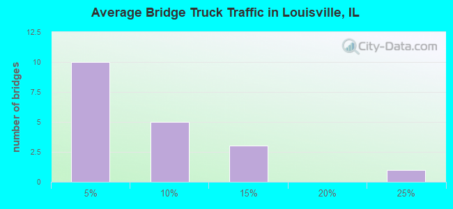 Average Bridge Truck Traffic in Louisville, IL
