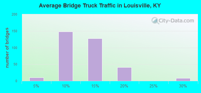 Average Bridge Truck Traffic in Louisville, KY