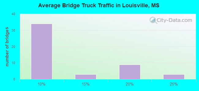 Average Bridge Truck Traffic in Louisville, MS
