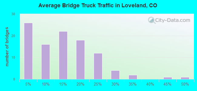 Average Bridge Truck Traffic in Loveland, CO