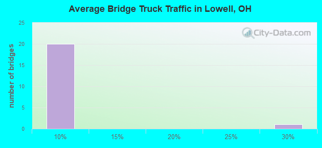 Average Bridge Truck Traffic in Lowell, OH