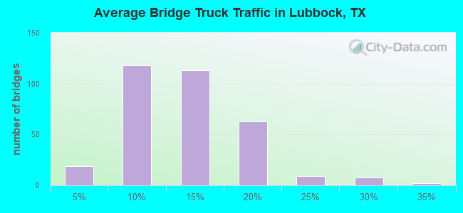 Average Bridge Truck Traffic in Lubbock, TX