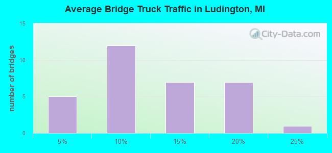 Average Bridge Truck Traffic in Ludington, MI