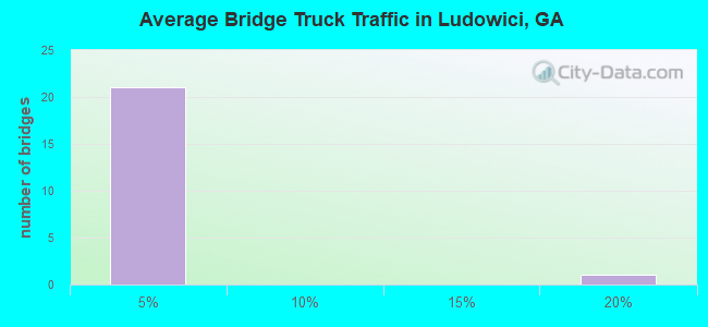 Average Bridge Truck Traffic in Ludowici, GA