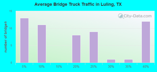 Average Bridge Truck Traffic in Luling, TX