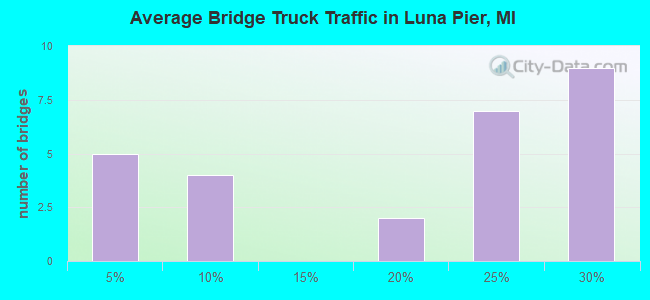 Average Bridge Truck Traffic in Luna Pier, MI