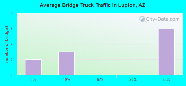 Average Bridge Truck Traffic in Lupton, AZ