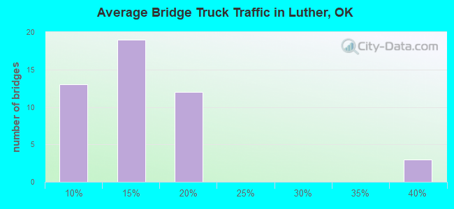 Average Bridge Truck Traffic in Luther, OK