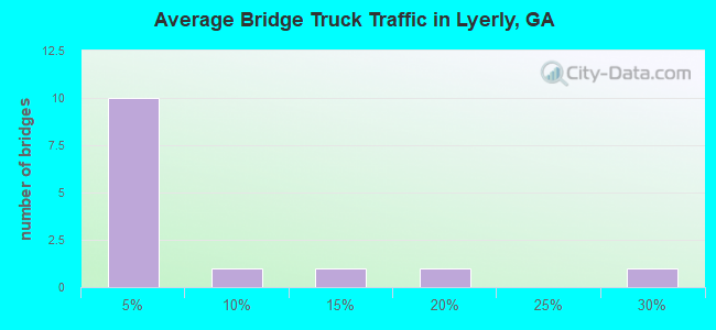 Average Bridge Truck Traffic in Lyerly, GA