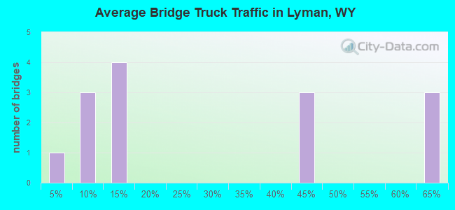 Average Bridge Truck Traffic in Lyman, WY