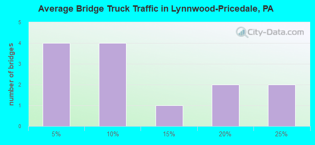 Average Bridge Truck Traffic in Lynnwood-Pricedale, PA