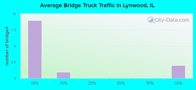 Average Bridge Truck Traffic in Lynwood, IL
