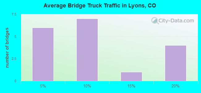 Average Bridge Truck Traffic in Lyons, CO