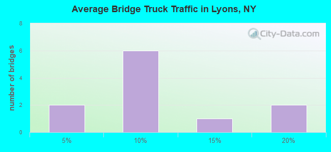 Average Bridge Truck Traffic in Lyons, NY