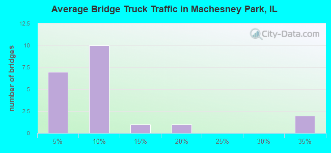 Average Bridge Truck Traffic in Machesney Park, IL