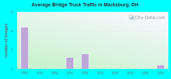 Average Bridge Truck Traffic in Macksburg, OH