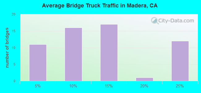 Average Bridge Truck Traffic in Madera, CA