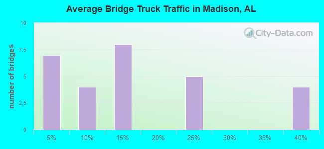 Average Bridge Truck Traffic in Madison, AL