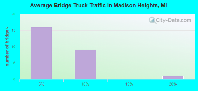 Average Bridge Truck Traffic in Madison Heights, MI