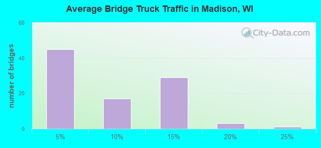 Average Bridge Truck Traffic in Madison, WI