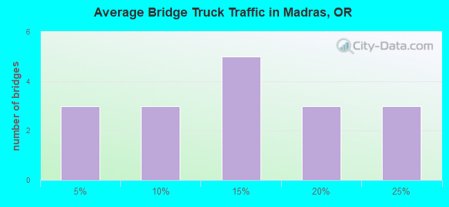 Average Bridge Truck Traffic in Madras, OR