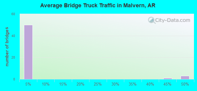 Average Bridge Truck Traffic in Malvern, AR