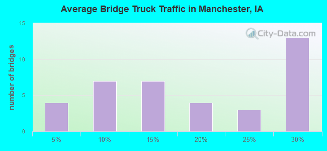 Average Bridge Truck Traffic in Manchester, IA