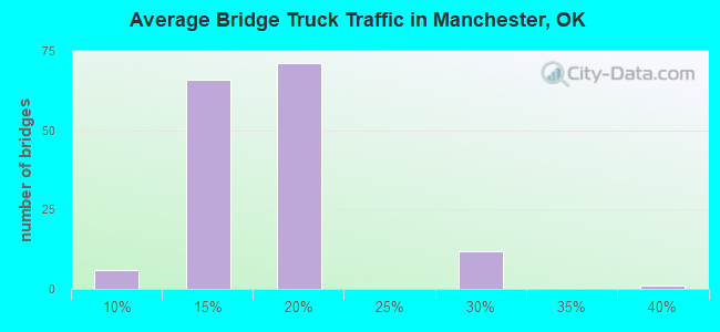 Average Bridge Truck Traffic in Manchester, OK