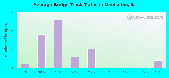 Average Bridge Truck Traffic in Manhattan, IL
