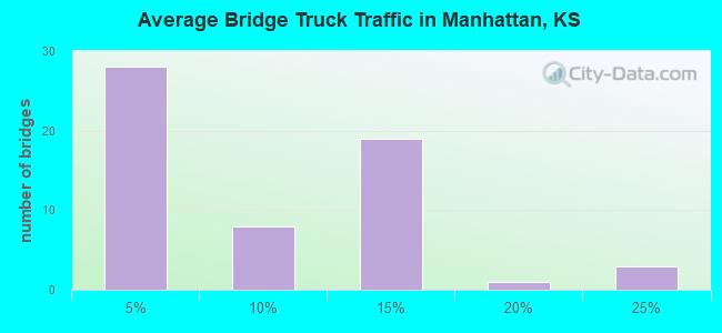 Average Bridge Truck Traffic in Manhattan, KS