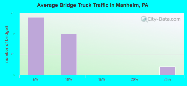 Average Bridge Truck Traffic in Manheim, PA
