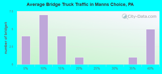 Average Bridge Truck Traffic in Manns Choice, PA