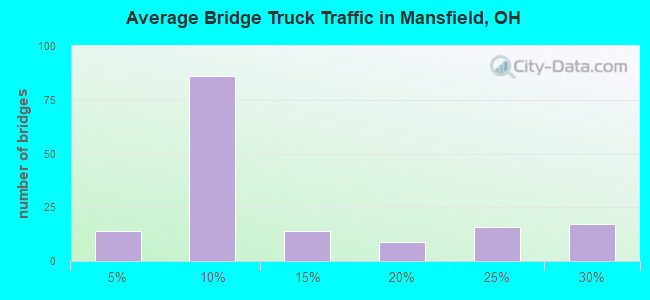 Average Bridge Truck Traffic in Mansfield, OH