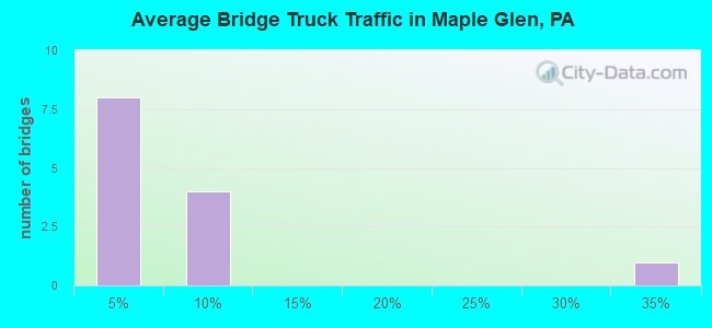 Average Bridge Truck Traffic in Maple Glen, PA