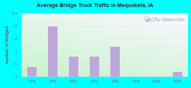 Average Bridge Truck Traffic in Maquoketa, IA