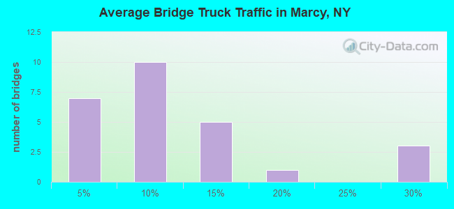 Average Bridge Truck Traffic in Marcy, NY