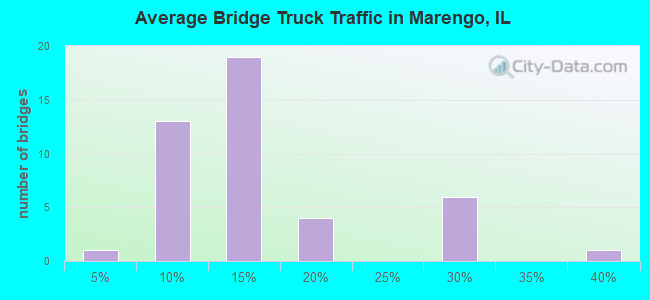 Average Bridge Truck Traffic in Marengo, IL