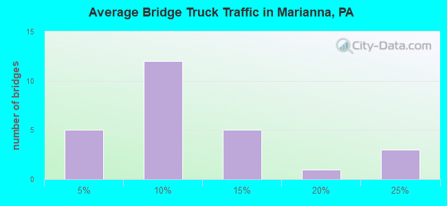 Average Bridge Truck Traffic in Marianna, PA