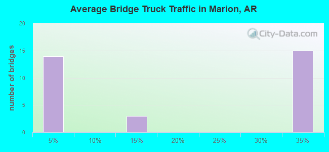 Average Bridge Truck Traffic in Marion, AR