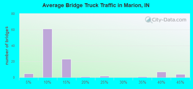 Average Bridge Truck Traffic in Marion, IN