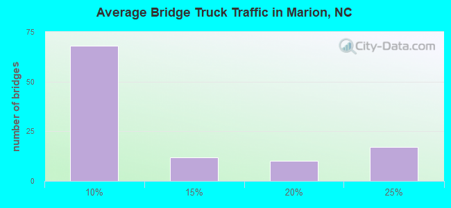 Average Bridge Truck Traffic in Marion, NC