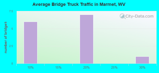 Average Bridge Truck Traffic in Marmet, WV