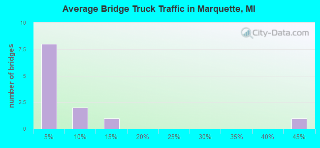Average Bridge Truck Traffic in Marquette, MI
