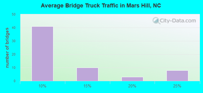 Average Bridge Truck Traffic in Mars Hill, NC