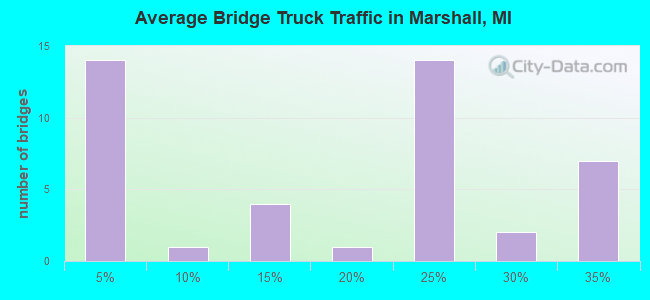 Average Bridge Truck Traffic in Marshall, MI