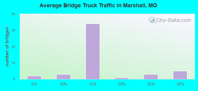 Average Bridge Truck Traffic in Marshall, MO