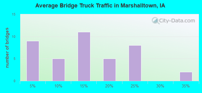 Average Bridge Truck Traffic in Marshalltown, IA