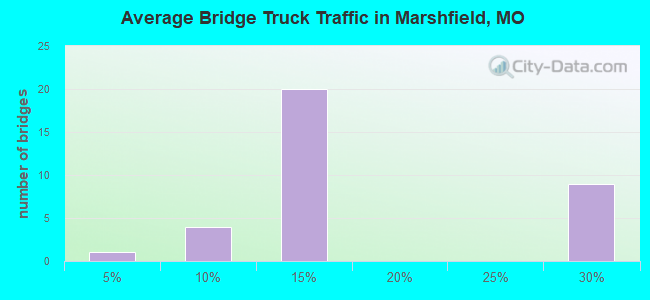 Average Bridge Truck Traffic in Marshfield, MO